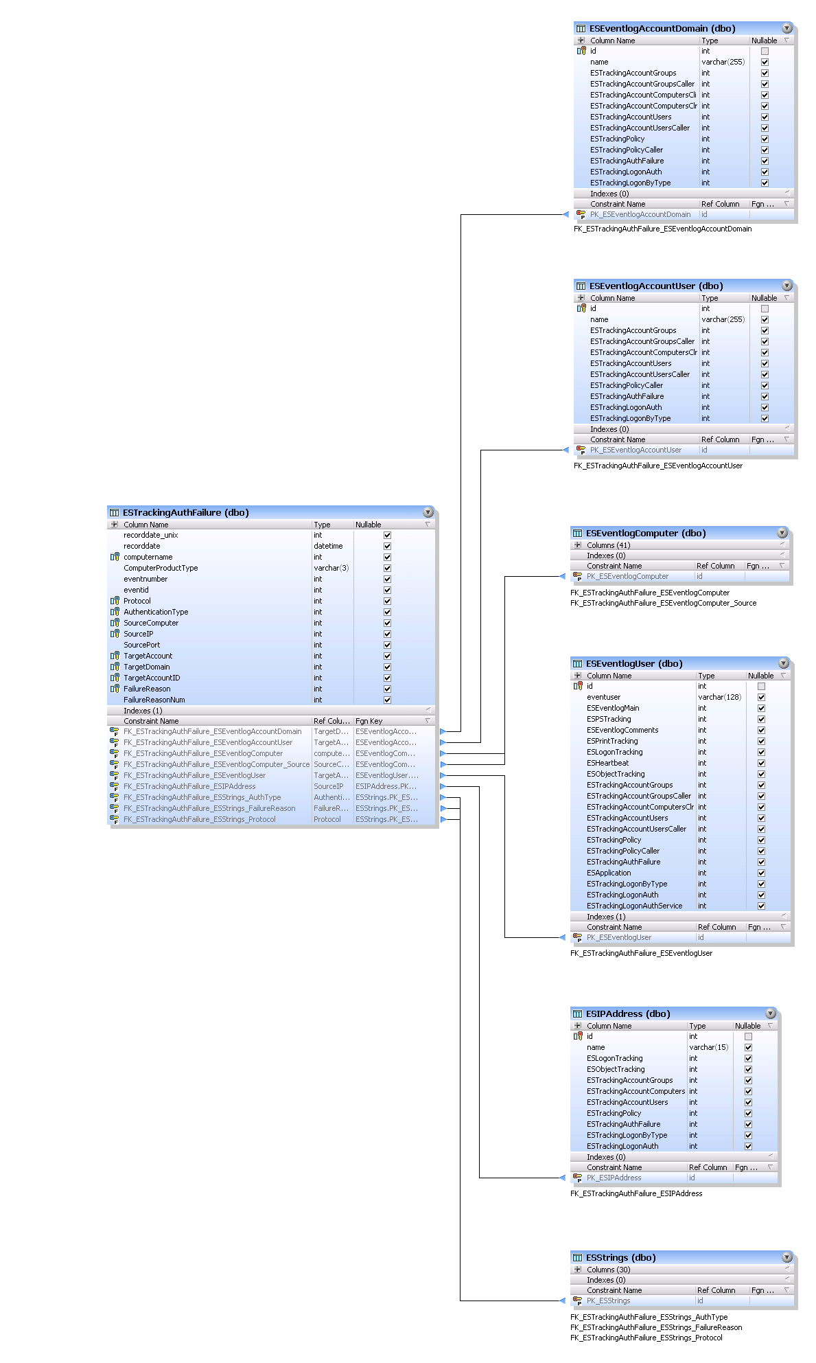 ESTrackingAuthFailure